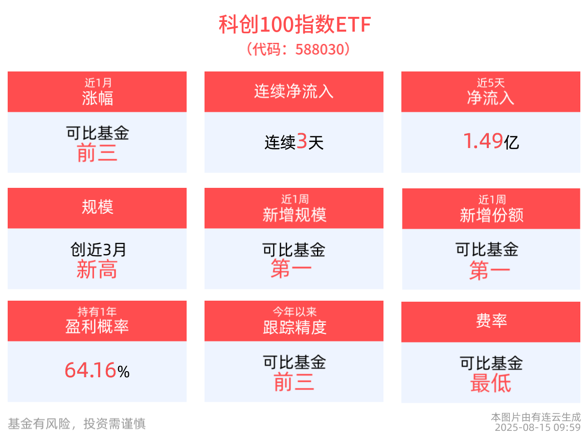 科创100指数ETF(588030)、创业板ETF博时(159908)走强涨近1%，市场交投情绪高涨，科技成长风格仍有望占优