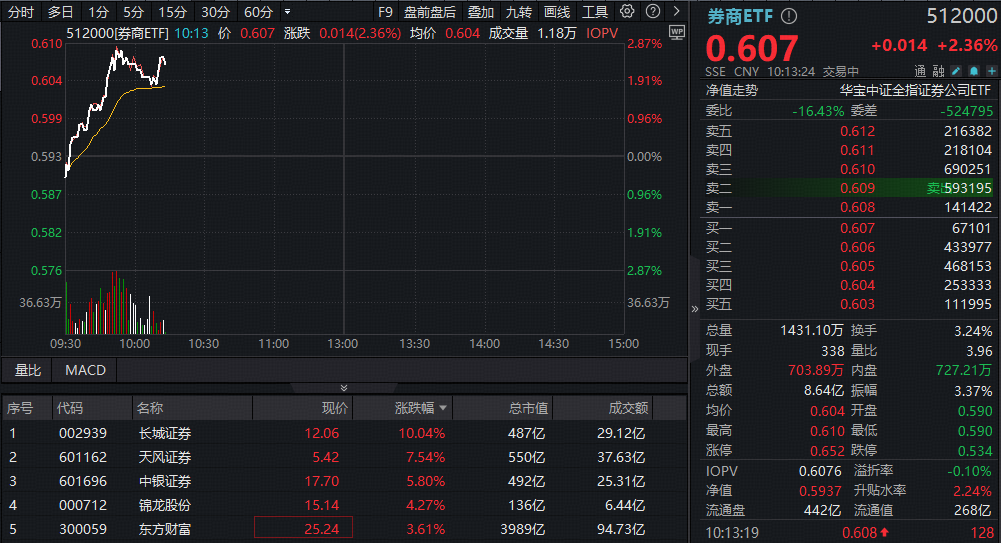 “牛市旗手”领跑，逾50亿资金抢筹！顶流券商ETF(512000)上探2.8%续刷年内新高！