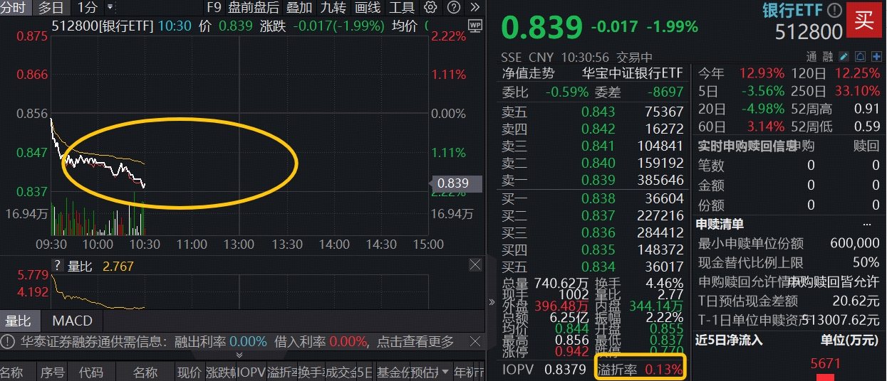 银行全线下挫，百亿银行ETF(512800)罕见领跌2%，溢价资金狂涌，机构：银行绝对收益持续