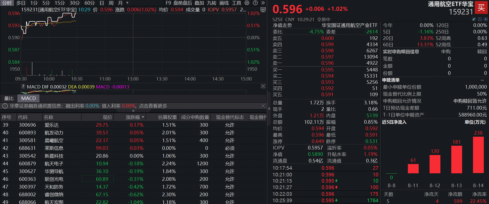 ETF盘中资讯|重磅！京东入局低空经济，重仓低空经济的通用航空ETF（159231）涨超1%