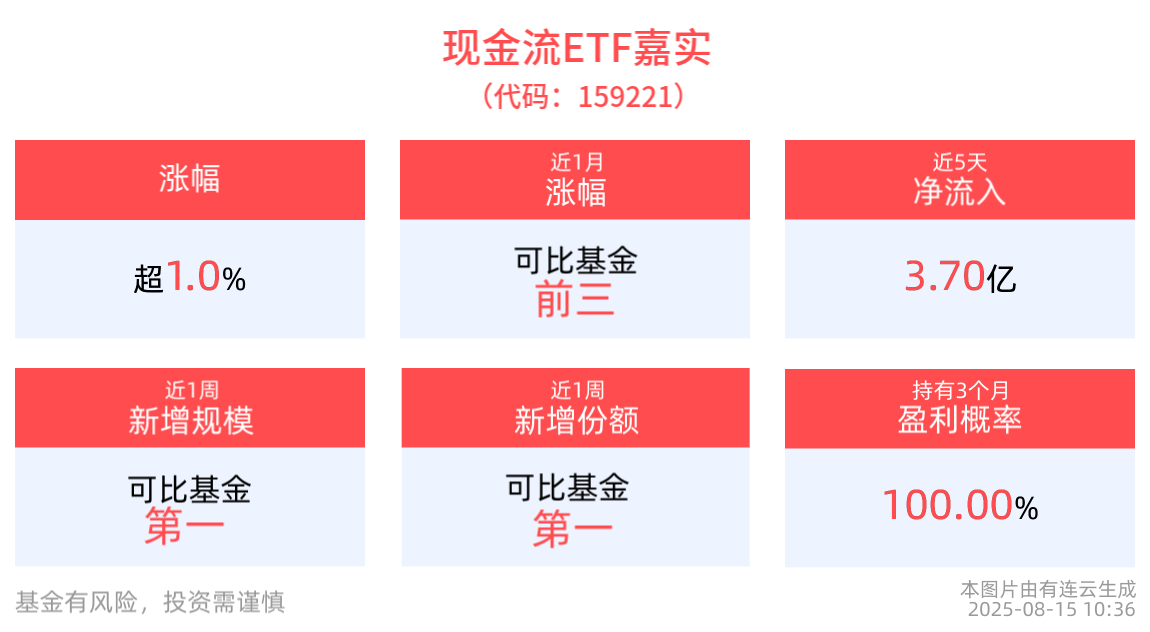流动性宽松与政策预期共振，现金流ETF嘉实(159221)盘中上涨1.08%，近1周新增规模同类第一