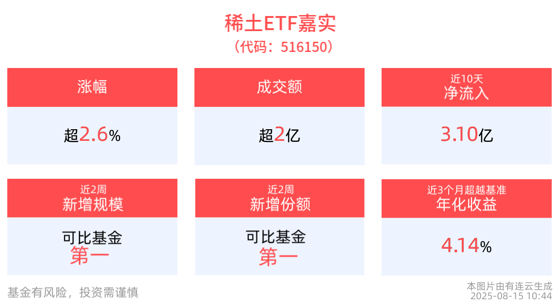 稀土永磁概念走强，稀土ETF嘉实(516150)上涨2.61%，成分股铂科新材、金田股份、华宏科技纷纷10cm涨停