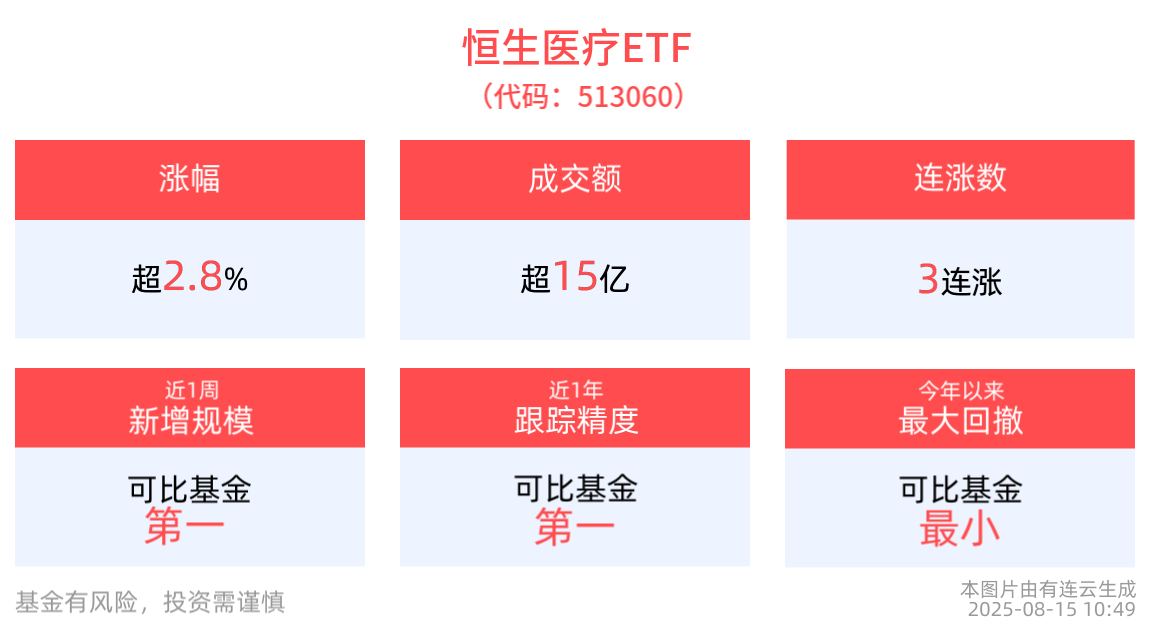 港股医药活跃上行，恒生医疗ETF(513060)冲高涨近3%，港股创新药精选ETF(520690)规模再创新高，创新药企聚焦成长新机遇