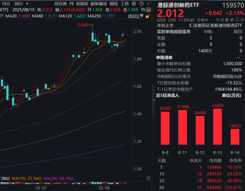 港药再度猛涨！100%纯度的港股通创新药ETF(159570)涨超2%冲击三连涨，近10日大举揽金超28亿元！