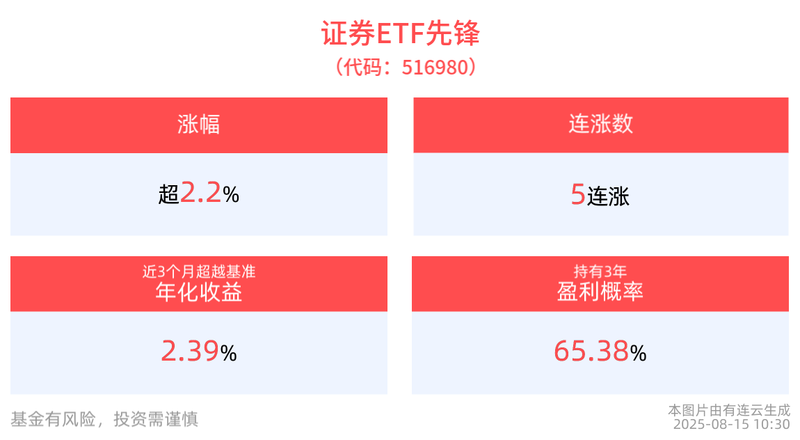 两融余额突破2万亿元，证券ETF先锋(516980)涨超2%冲击5连涨，长城证券3连板