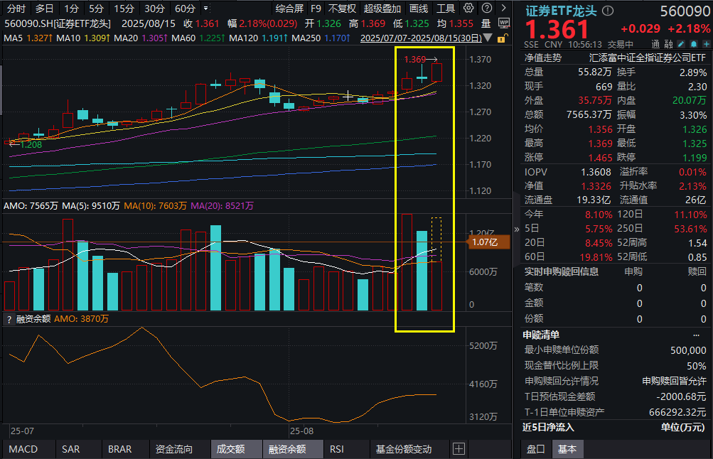 A股全面上攻，超4000股上冲！长城证券涨停，“冲锋旗手”证券ETF龙头(560090)涨超2%，居民存款“搬家”明显，三大资金积极催化！中金分析