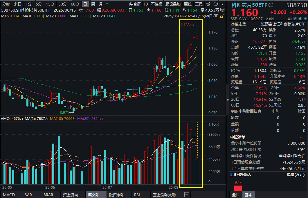 寒武纪跌超2%，最新发声来了！科创芯片50ETF(588750)大幅放量，跟踪精度同类领先！国内首台电子束光刻机进入应用测算，“中国刻刀”来了