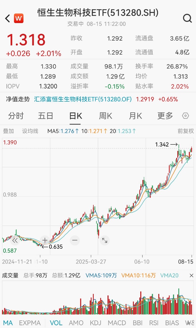 港药涨势延续！京东健康涨超12%，上半年净利润大增27%！T+0交易的恒生生物科技ETF(513280) 涨超2%，冲击3连涨，规模再创新高