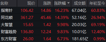 “牛市旗手”券商板块与炒股软件集体爆发！长城证券三连板，东方财富半日成交额超180亿元，“存款搬家”入市趋势增强
