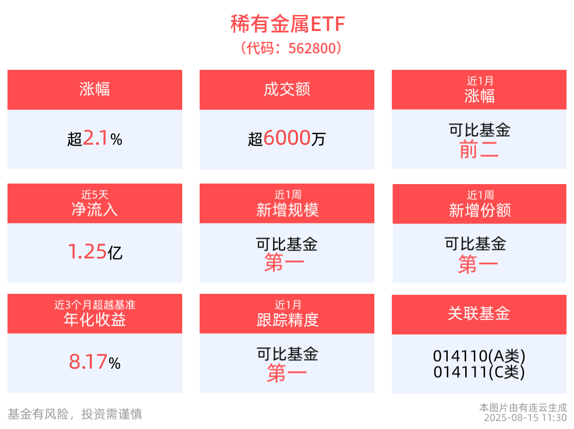 稀有金属板块多重催化共振，稀有金属ETF(562800)半日收涨2.12%