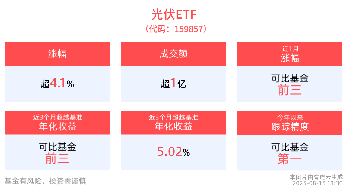 光伏板块异动拉升！深市最大的光伏ETF(159857)早盘强势涨超4%，“反内卷政策”延续，光伏产品价格迎来修复
