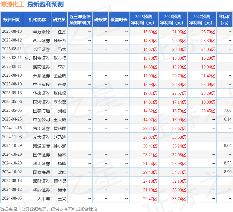 华金证券：给予博源化工增持评级