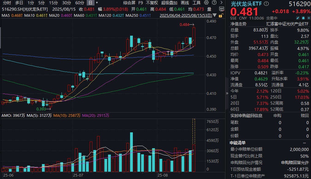组件市场再现缺货涨价潮！联泓新科、科士达涨停，费率最低档的光伏龙头ETF(516290)爆量大涨4%，光伏“反内卷”板块加速！
