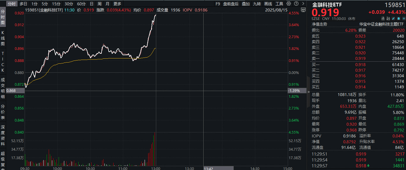 ETF盘中资讯|全市场涨幅第三！半日猛拉4.43%，牛市旗手2.0——金融科技ETF（159851）冲击日线5连阳！