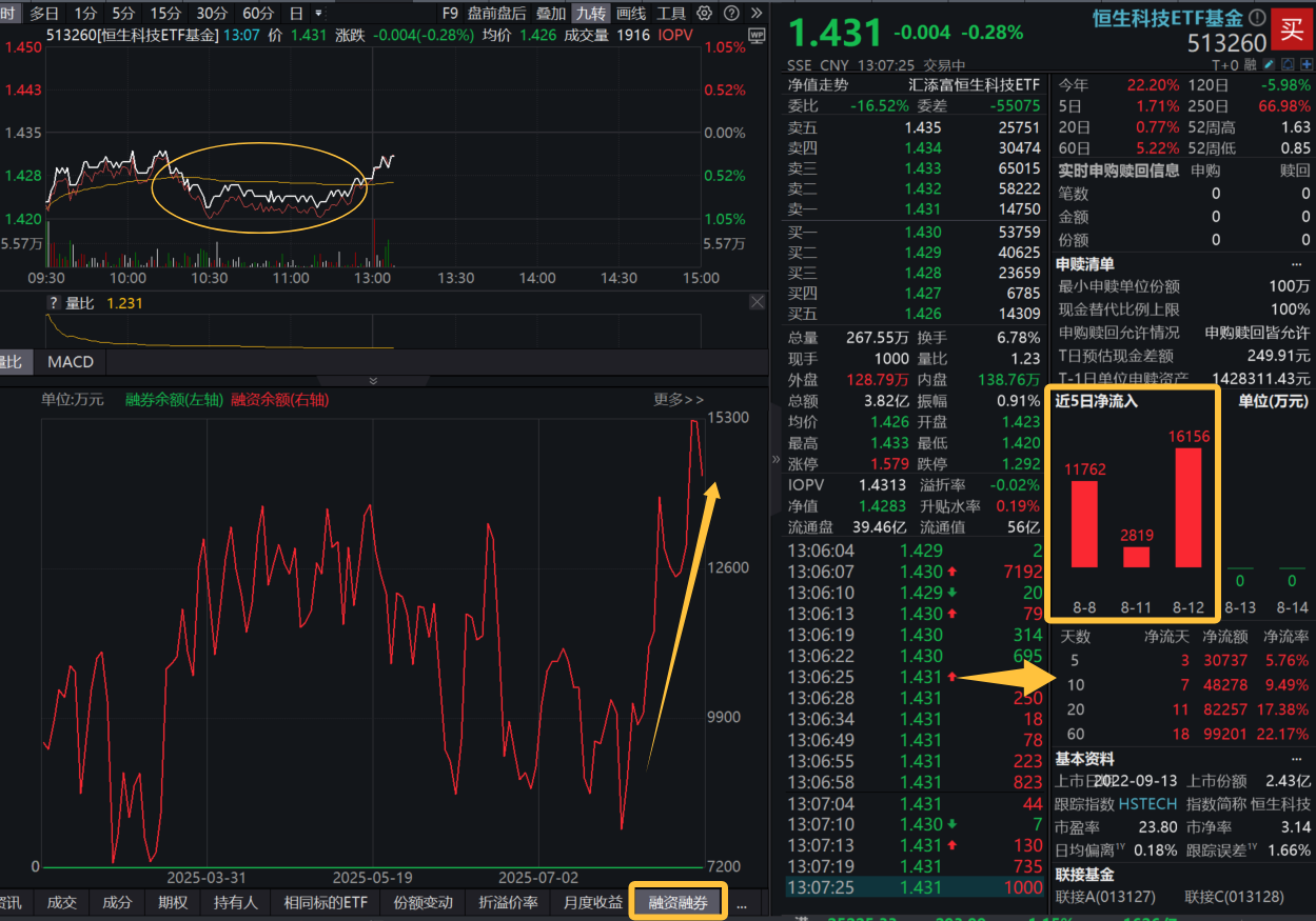 腾讯Q2业绩超预期，京东健康绩后涨超12%！恒生科技ETF基金(513260)、港股通科技ETF汇添富(520980)溢价持续高企！