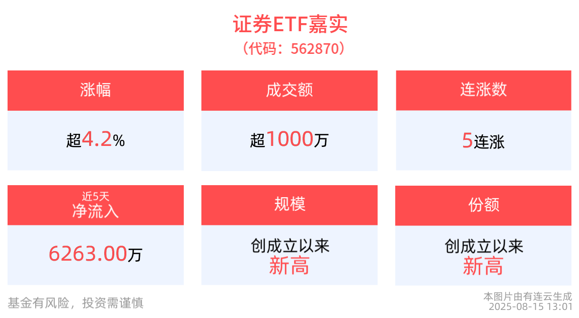 证券ETF嘉实(562870)盘中上涨4.23%，成分股长城证券3连板，天风证券10cm涨停