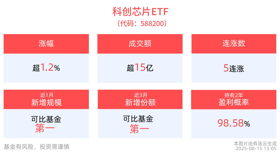 全球半导体供应链格局加速重塑，科创芯片ETF(588200)连续5日上涨，东芯股份领涨成分股