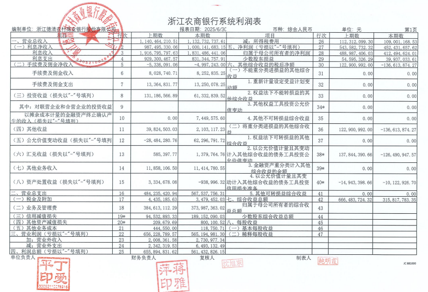 成本涨17.2%，净利跌16.77%，浙江德清农商银行上半年经营陷困局