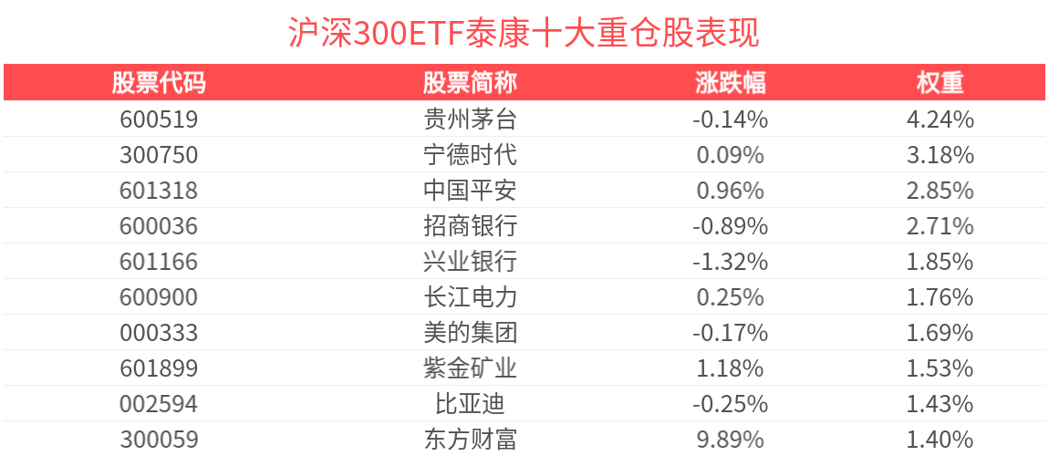 沪深300指数上涨0.71%，沪深300ETF泰康(515380)近3个月超越基准年化收益达8.44%