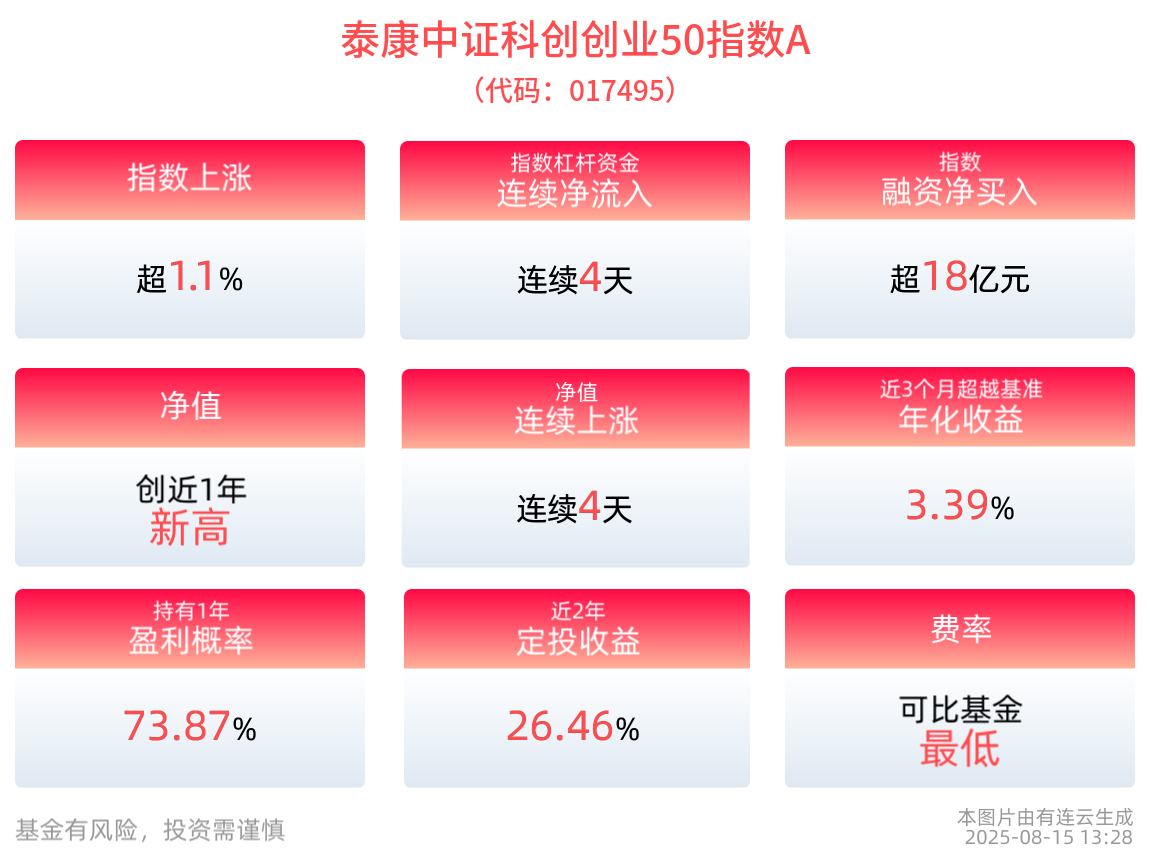 科创创业50指数强势上涨1.14%，泰康中证科创创业50指数A净值创近1年新高