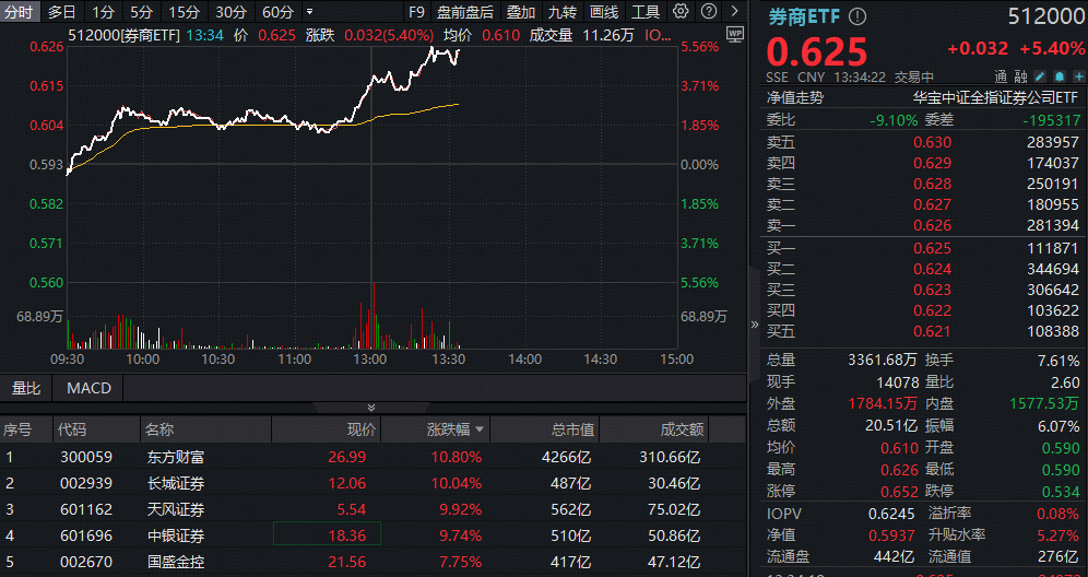 ETF盘中资讯|牛市重要信号，7月非银存款激增！“牛市旗手”大爆发，券商ETF（512000）狂飙5%，东财爆量涨11%