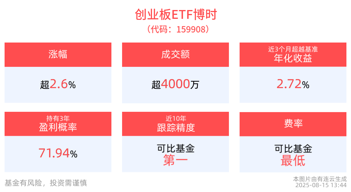 金融科技、新能源板块联手上攻，带动创业板指数持续走强，创业板ETF博时(159908)上涨2.66%