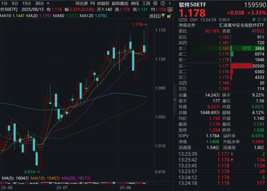 指南针20CM涨停，同花顺创历史新高，大金融全面爆发！“行情新旗手”软件50ETF(159590)强势涨超3%，价量齐升！