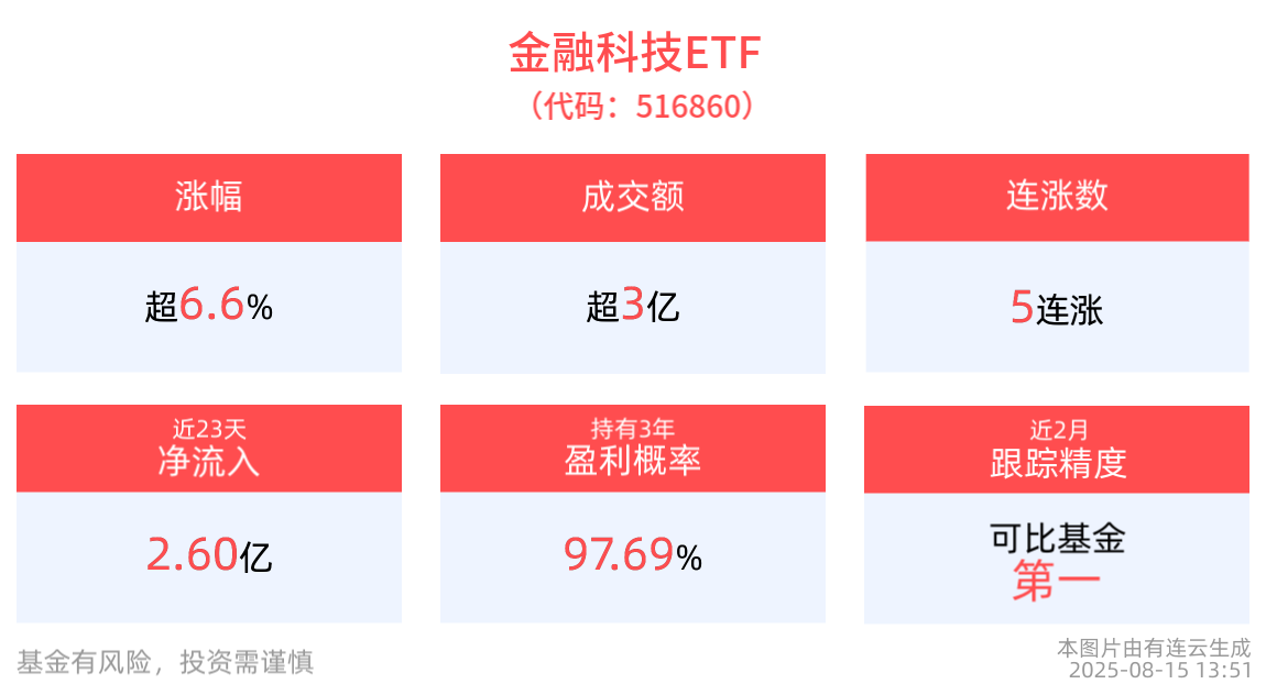 市场交易量持续放大，金融科技概念股暴涨，指南针20%涨停，金融科技ETF(516860)上涨6.69%冲击5连涨