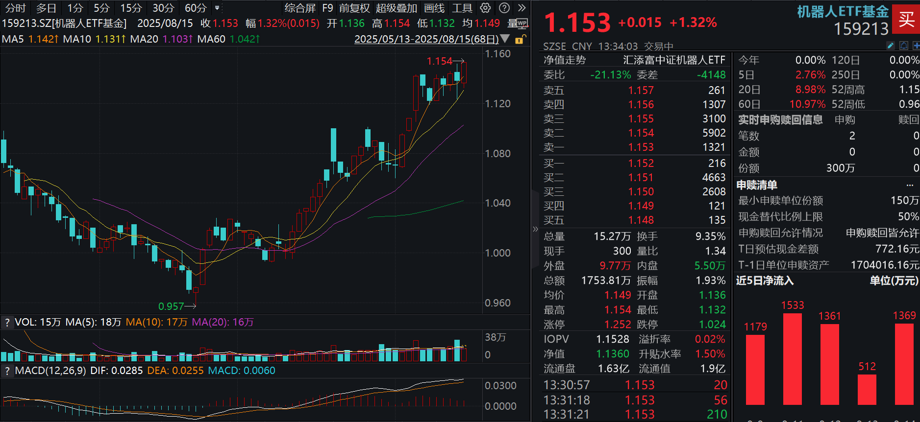 “硅基世界”新图景，世界人形机器人运动会盛启！宇树机器人1500米径赛夺魁，机器人ETF基金(159213)涨超1.3%，连续6日强势吸金！