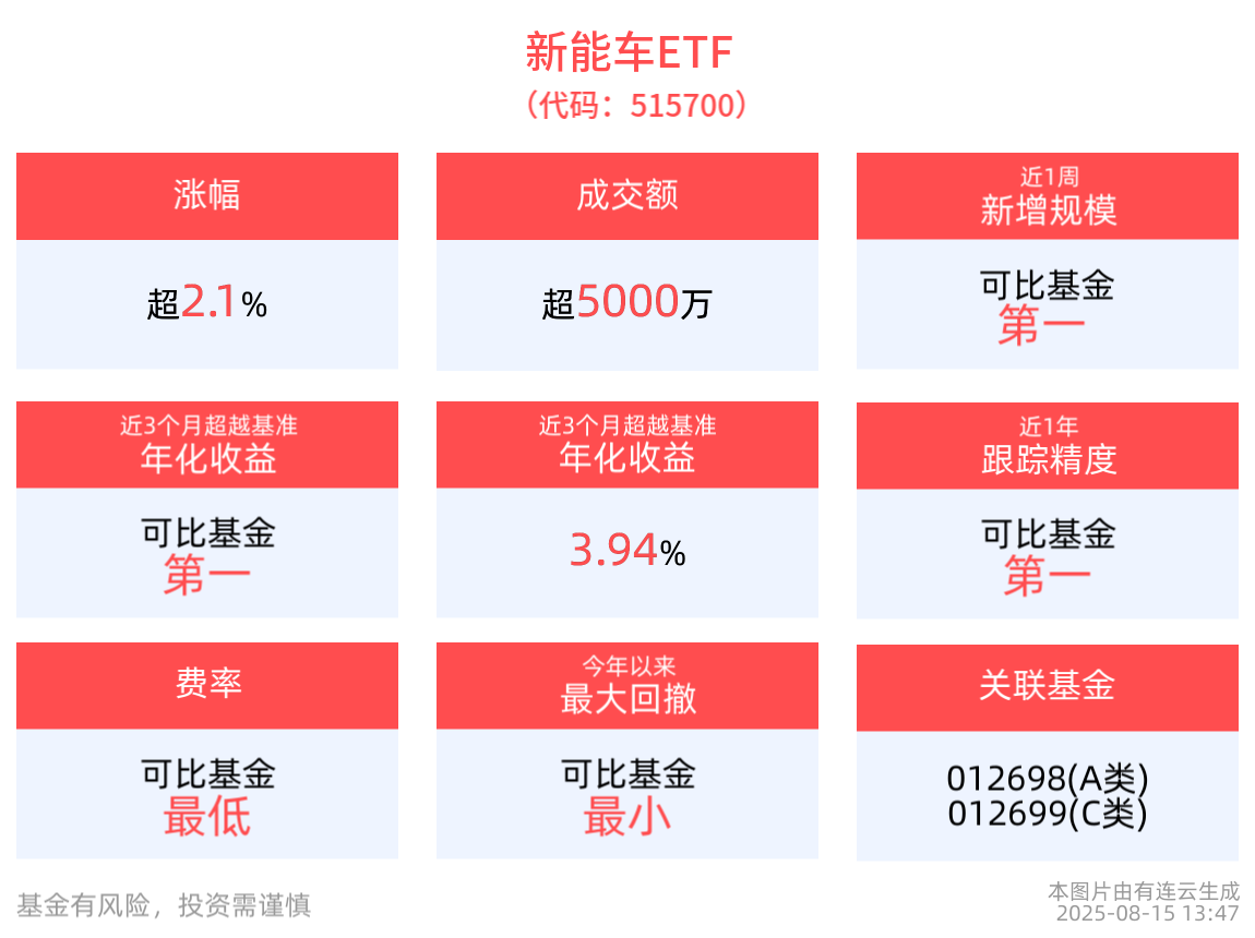 政策精准发力赋能新能源汽车产业，新能车ETF(515700)涨超2%