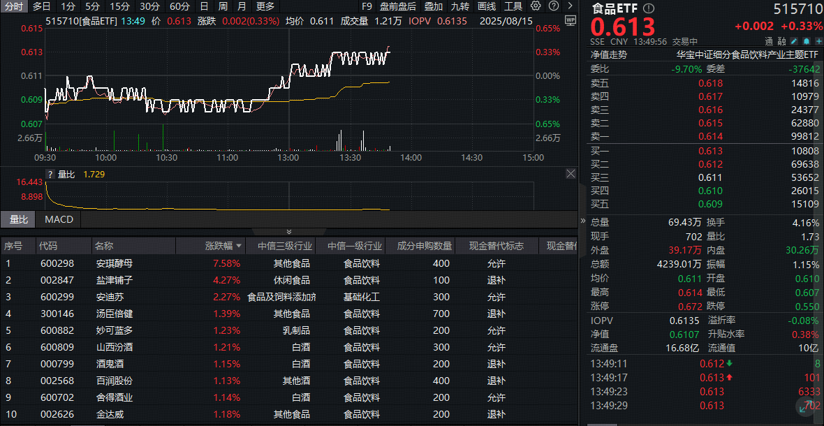 ETF盘中资讯|​吃喝板块绝地反击！食品ETF（515710）拉升翻红，标的指数估值仍处底部！机构：白酒或已具备长期投资价值
