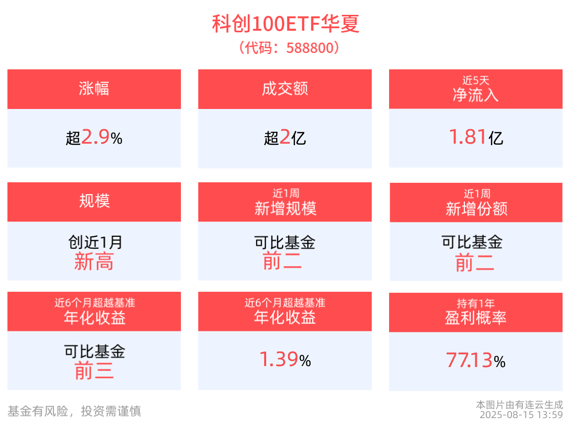 涨超2.9%，科创100ETF华夏(588800)近5个交易日净流入1.81亿元