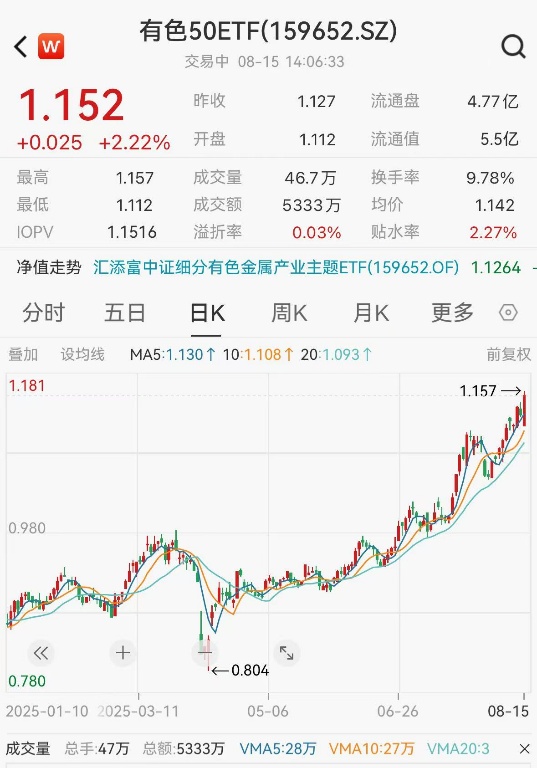 “反内卷先锋”有色走强！盛和资源、洛阳钼业涨超4%，有色50ETF(159652)涨超2%创新高！盘中获净申购1800万份