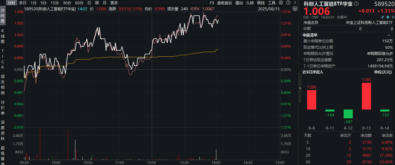 ETF盘中资讯|抢滩AI眼镜！华为、小米等大厂涌入！受益端侧AI发展，科创人工智能ETF（589520）盘中涨逾1.4%