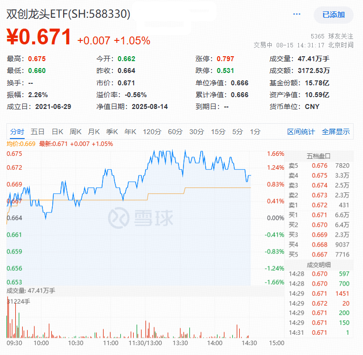 ETF盘中资讯|光伏成“反内卷”核心阵地！阳光电源涨超6%，20CM“大长腿”—— 双创龙头ETF（588330）盘中涨逾1.6%