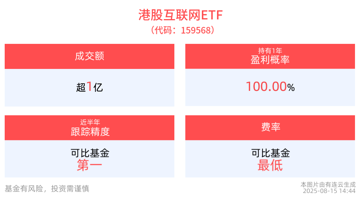 今日南向资金净买入已超200亿港元，京东健康涨12%，港股互联网ETF(159568)交投活跃涨近1%