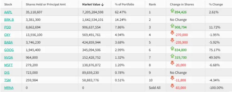 段永平，又出手了！