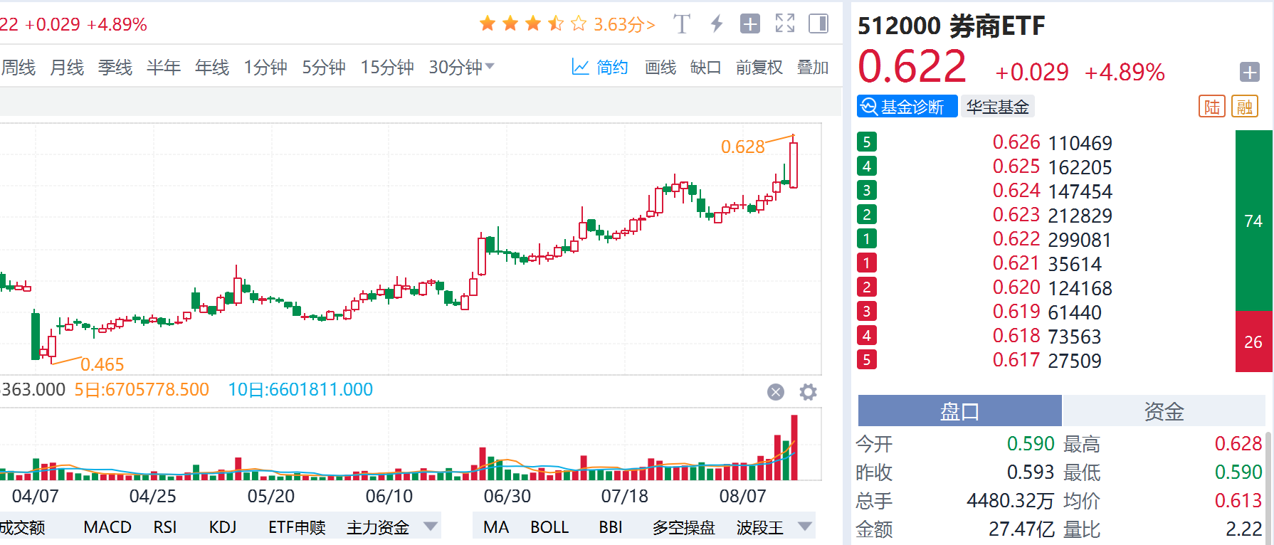 非银存款大增！新老旗手，联袂大涨！