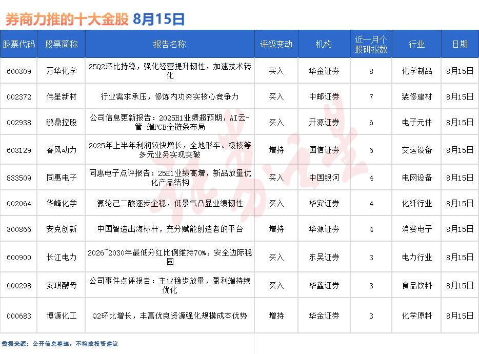券商今日金股：8份研报力推一股（名单）