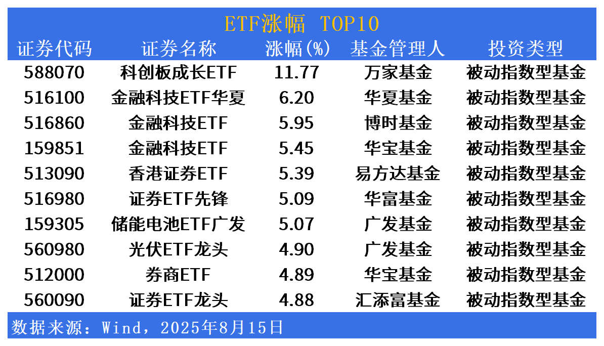 ETF市场日报 | 金融科技相关ETF领涨！下周一将有5只产品新发