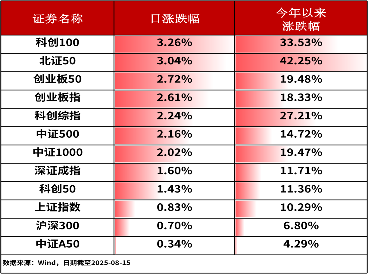 ETF复盘0815-A股成交额与两融余额达成“双两万亿”，证券ETF龙头（159993）收涨4.36%