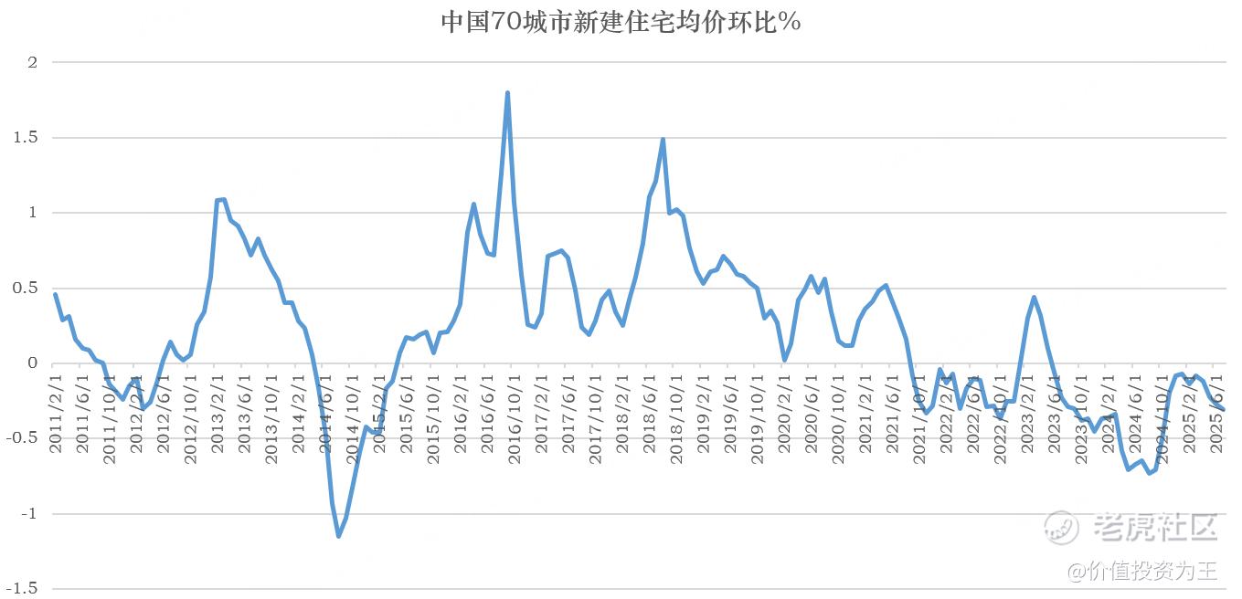 7月经济数据不太好！
