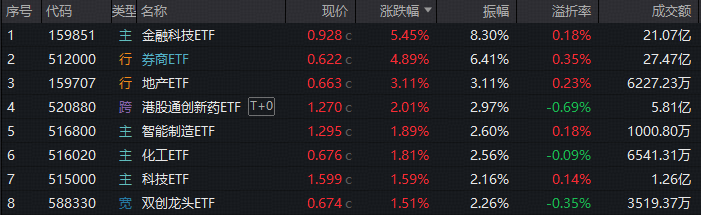 牛市双旗手引爆，超4600股上涨！金融科技ETF(159851)冲击7%天量新高，券商ETF(512000)爆量上冲5.7%