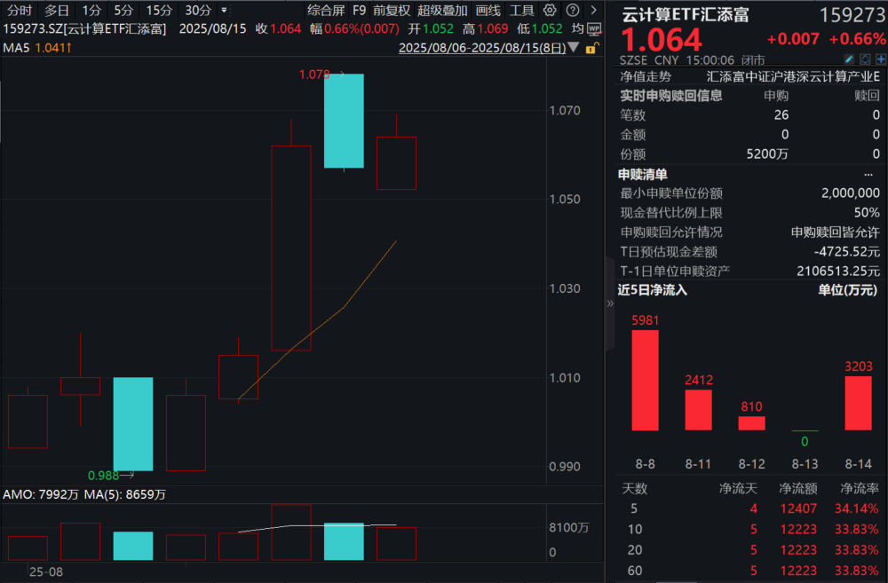 AI算力产业链的星辰大海！云计算ETF汇添富(159273)涨0.66%大举吸金超5500万元，资金连续两日大举净流入！机构：AI带动算力行业景气度上行