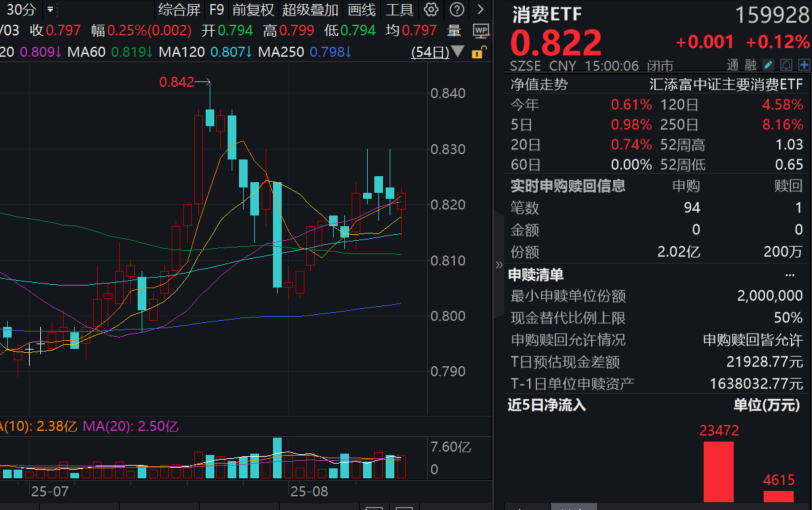 7月经济数据出炉，消费还有哪些潜在空间？规模领先的消费ETF(159928)红盘再度疯狂“吸金”，全天大举净流入2亿份！