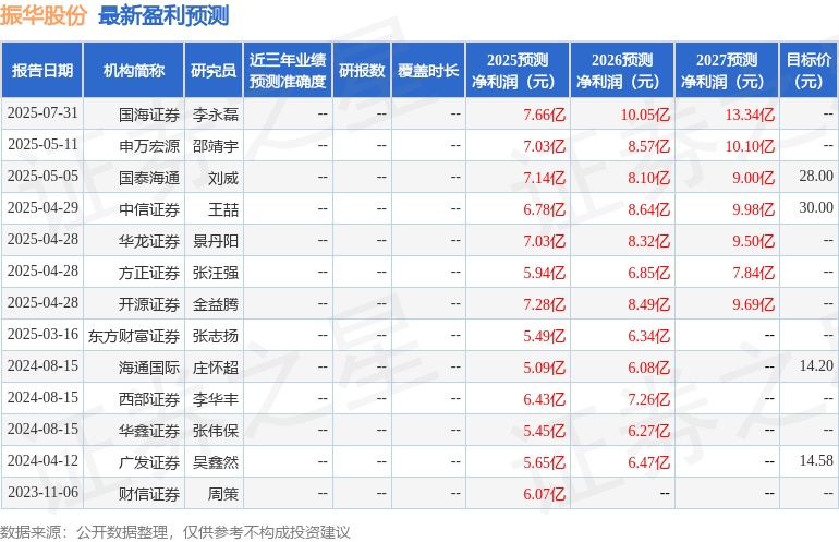 振华股份：8月15日接受机构调研，国海证券、红土创新等多家机构参与