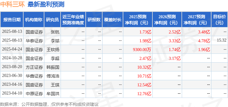 中科三环：中信证券、上海五地私募等多家机构于8月15日调研我司