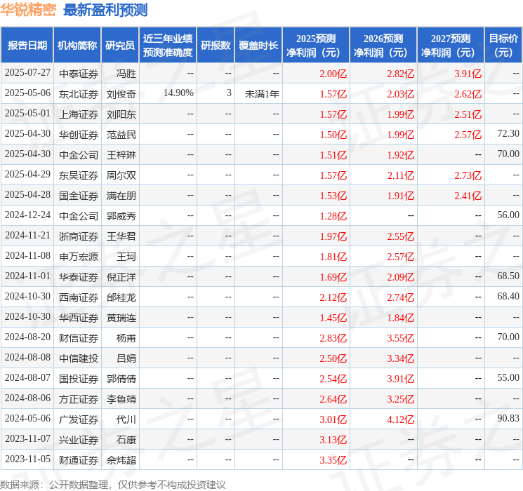 东吴证券：给予华锐精密增持评级