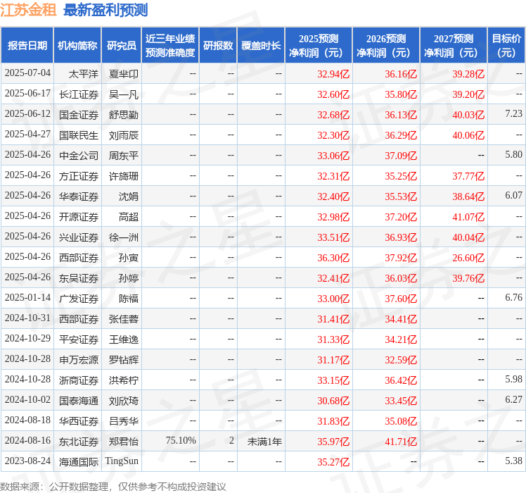 东吴证券：给予江苏金租买入评级