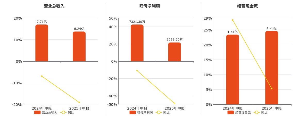 华仁药业(300110.SZ)：2025年中报净利润为3733.29万元、同比较去年同期下降49.01%
